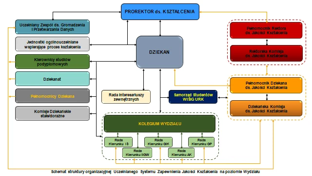 Obrazek zawierający informacje Struktury Uczelnianego Systemu Zapewnienia Jakości Kształcenia na WIŚiG